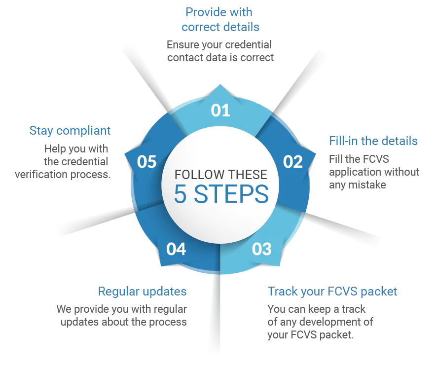 The FCVS medical license verification service plays a crucial role in ensuring the accuracy and reliability of physicians' professional information. By using the FCVS physician profile, medical boards, employers, and other stakeholders can confidently verify the credentials of physicians, contributing to a streamlined and trustworthy healthcare system.